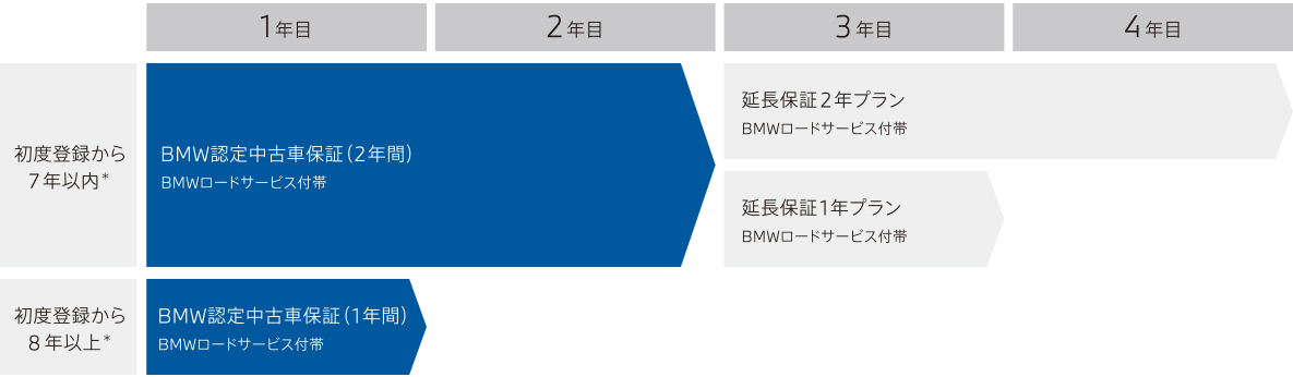 BMW認定中古車保証